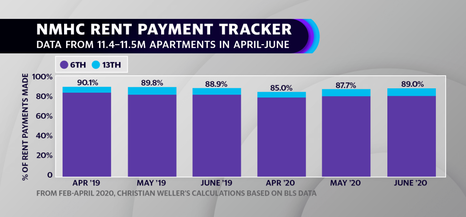 June marks the first month since the beginning of the pandemic that rent payments met or exceeded the percent of payment made last year. Graphic by: Meghan Fitzgerald, Yahoo Finance.