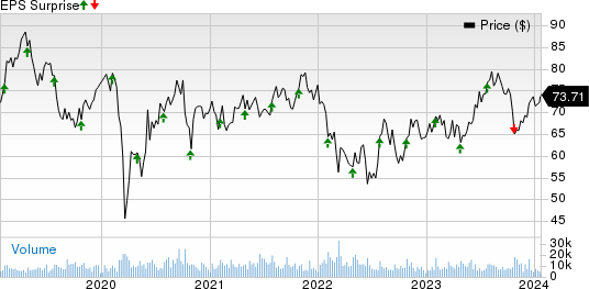 Fortive Corporation Price and EPS Surprise