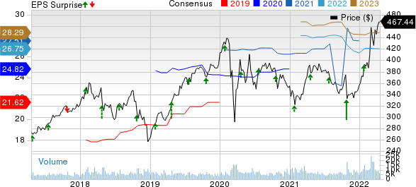 Lockheed Martin Corporation Price, Consensus and EPS Surprise