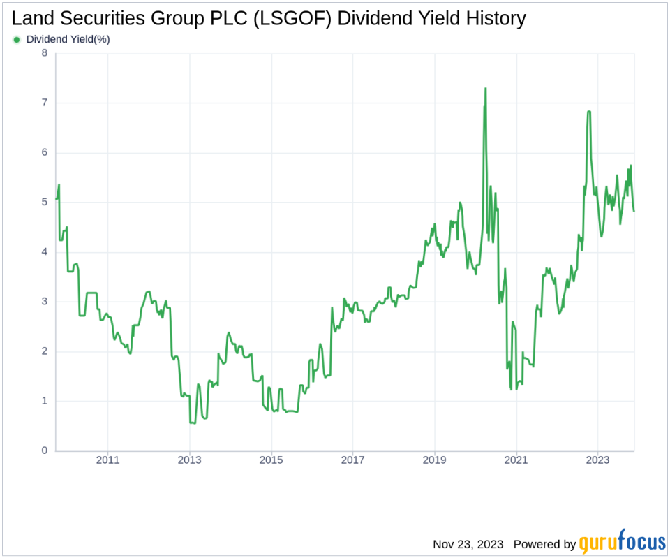 Land Securities Group PLC's Dividend Analysis