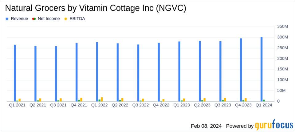 Natural Grocers by Vitamin Cottage Inc (NGVC) Posts Strong Q1 Fiscal 2024 Results; Raises Full-Year Outlook