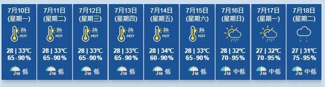 天文台，本周初至周六天氣持續酷熱，高達33度，當中周五更高達34度。