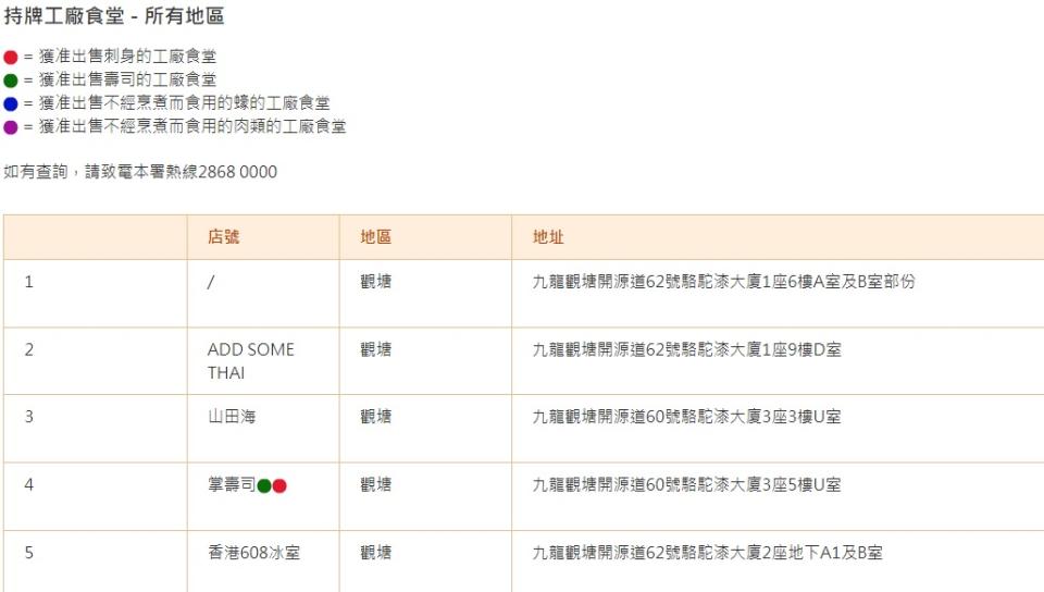 工廠食堂牌照只可招待受僱該工廈的人士。駱駝漆大廈僅有兩間食肆申請了該牌照。
