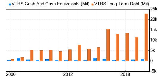 Viatris Stock Shows Every Sign Of Being Modestly Undervalued