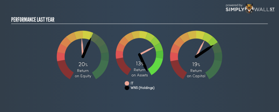 NYSE:WNS Last Perf January 20th 19