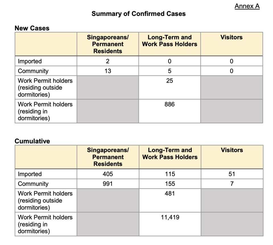 Summary of confirmed cases on 26 April 2020 (Table: Ministry of Health, Singapore)