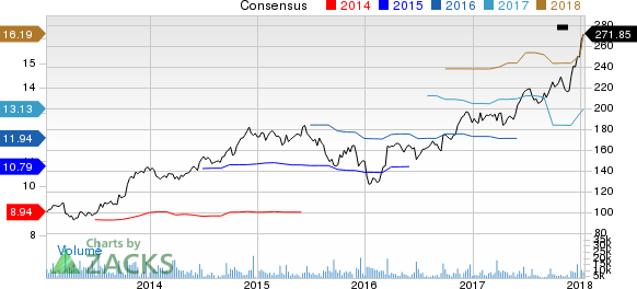 FedEx Corporation Price and Consensus