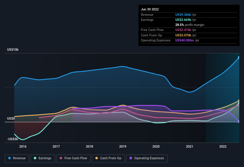 earnings-and-revenue-history