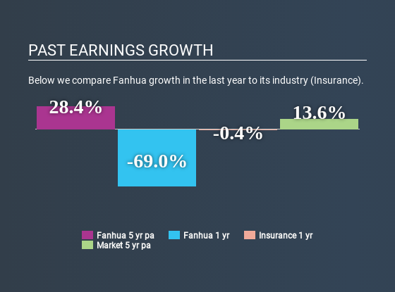 NasdaqGS:FANH Past Earnings Growth May 28th 2020