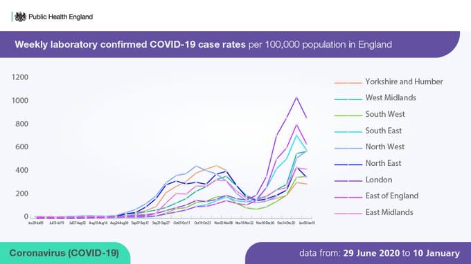 Cases are declining in most regions of England.