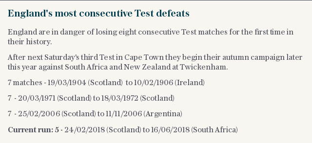England's most consecutive Test defeats