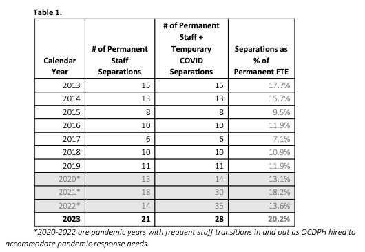 Ottawa County Health Department full-time employee separations for 2013-2023.