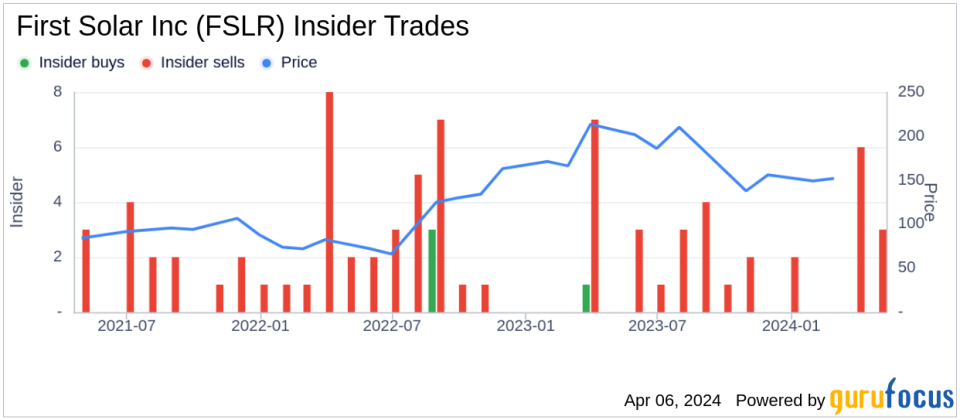 First Solar Inc's Chief Technology Officer Markus Gloeckler Sells Company Shares