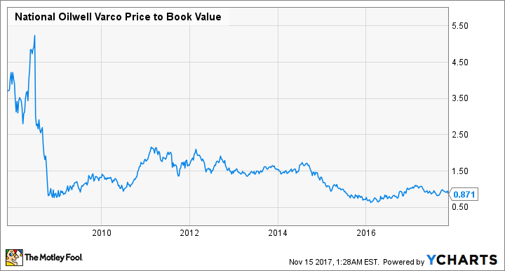 NOV Price to Book Value Chart