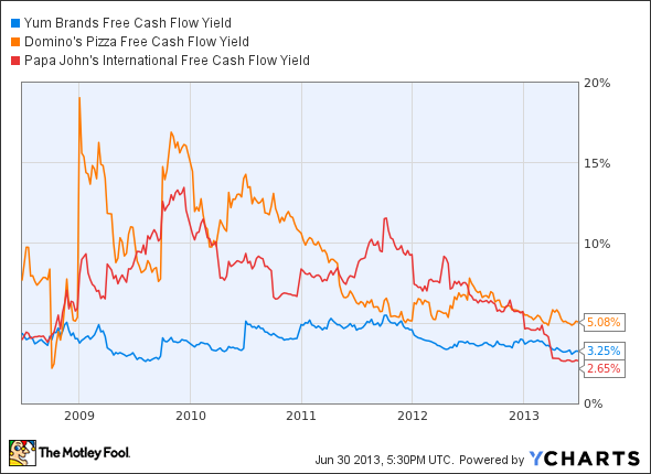 YUM Free Cash Flow Yield Chart