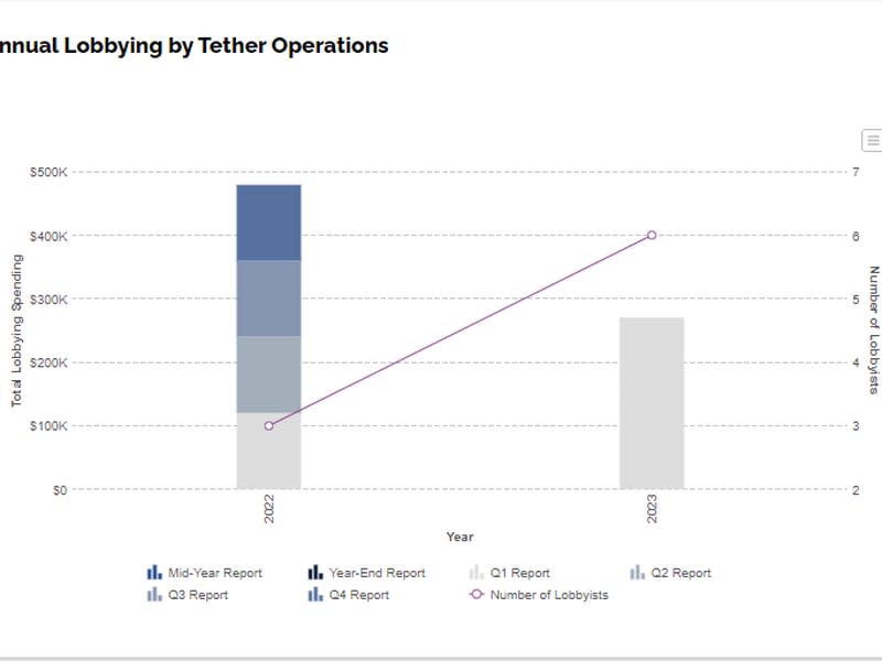 Tether's jump in lobbying spend during the first quarter of the year (OpenSecrets)