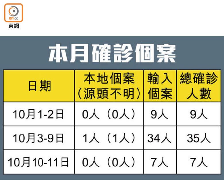 本月確診個案