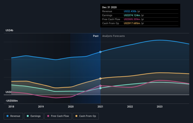 earnings-and-revenue-growth