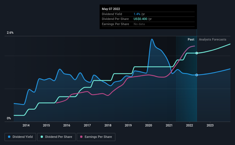 historic-dividend