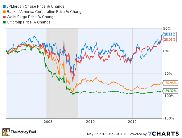 JPM Chart