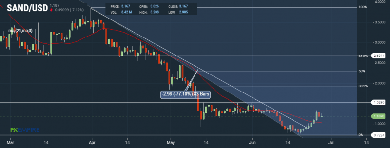 SAND Daily Chart by FXEmpire