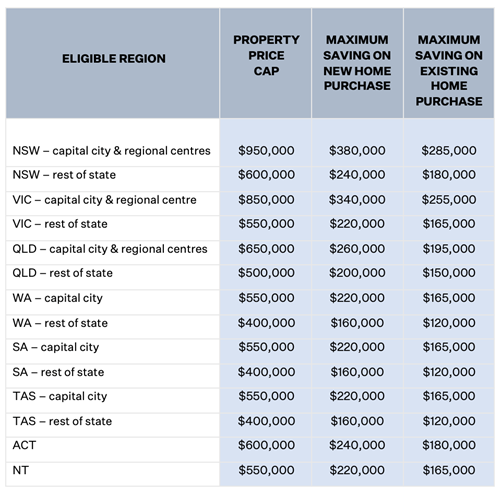 A table showing potential savings on a home in different regions of Australia under Labor's home buying scheme.