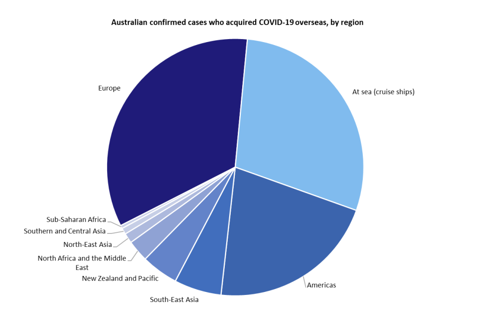 Nearly a third of all cases in Australia have come from cruise ships. Source: Department of Health