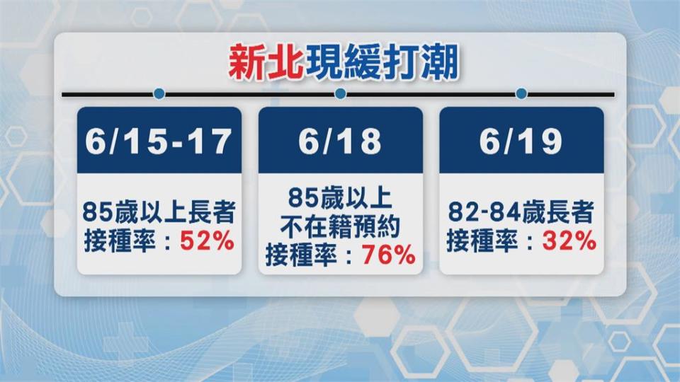 各地出現長打緩打潮　雙北將下修開放施打年齡