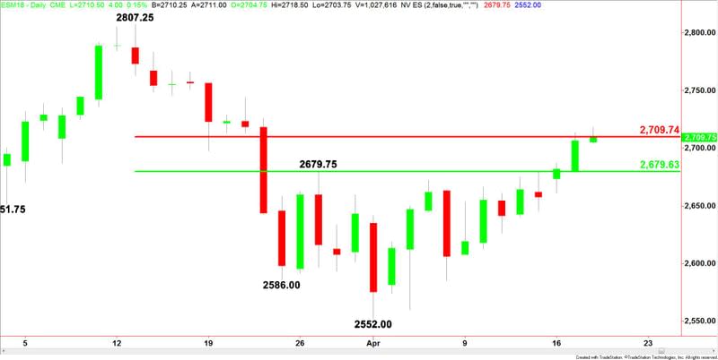 E-mini S&P 500 Index