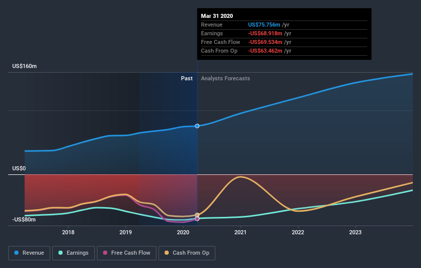 NasdaqGM:CERS Earnings and Revenue Growth July 6th 2020