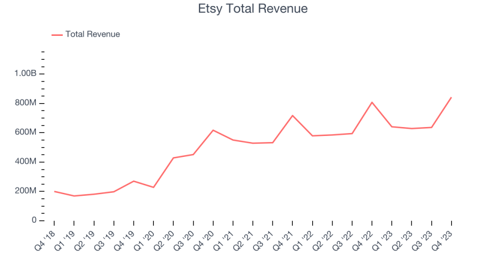 Etsy Total Revenue