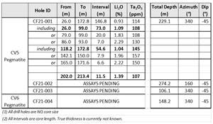 Core sample assay highlights from drill hole CF21-001 at the CV5 Pegmatite