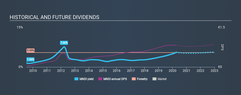 LSE:MNDI Historical Dividend Yield March 29th 2020