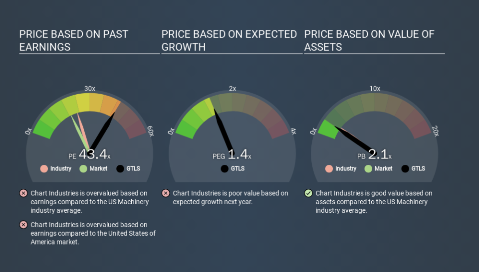 NasdaqGS:GTLS Price Estimation Relative to Market, January 3rd 2020