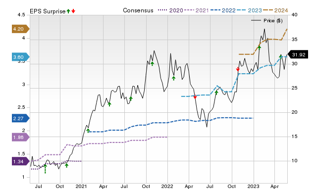 Zacks Price, Consensus and EPS Surprise Chart for TBBK