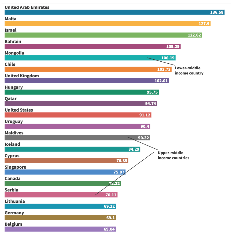 Vaccines administered per 100  people. (Flourish/Our World in Data/Yahoo)