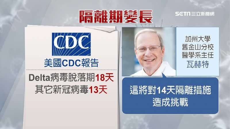 美國CDC報告指出，Delta病毒的脫落期比過去其它新冠病毒還要長。