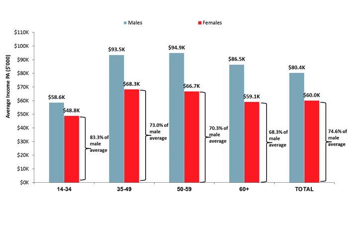 <em>Source: Roy Morgan Single Source (Australia), Australians 14+, 12 months to August 2018, n= 50,182. | Base: Australians 14+ with superannuation and working1. Males, n=12,416. Females, n=10,805. 1. Full and part time.</em>