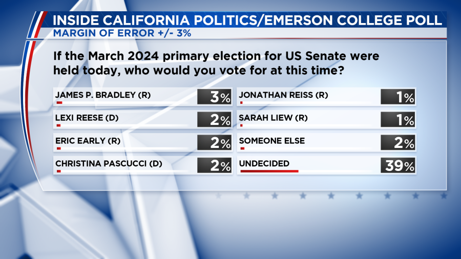 Results of November 2023 Emerson College Polling/Nexstar Media survey (Inside California Politics)