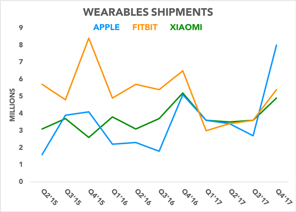 Chart comparing Apple, Fitbit, and Xiaomi shipments