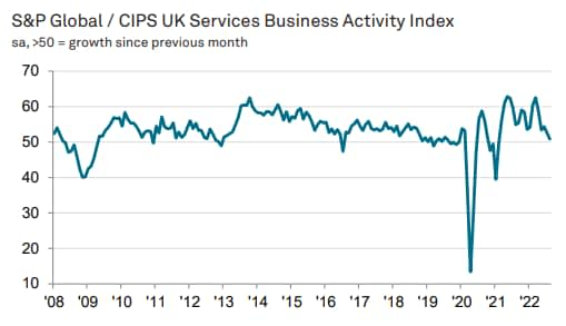 S&P Global Services PMI - S&P Global