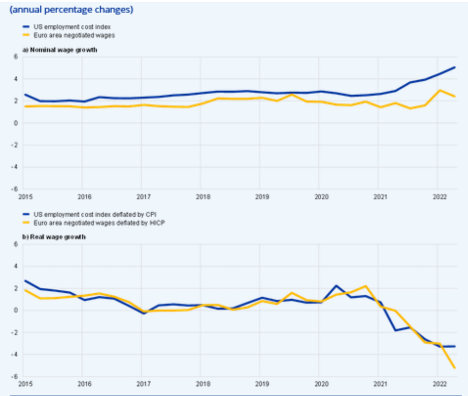 Variación salarial en Estados Unidos y la eurozona (en %). a) salarios nominales b) salarios reales ajustados a la inflación. <a href="https://www.ecb.europa.eu/pub/economic-bulletin/articles/2023/html/ecb.ebart202208_02~2328747465.en.html" rel="nofollow noopener" target="_blank" data-ylk="slk:Fuente: BCE;elm:context_link;itc:0;sec:content-canvas" class="link ">Fuente: BCE</a>