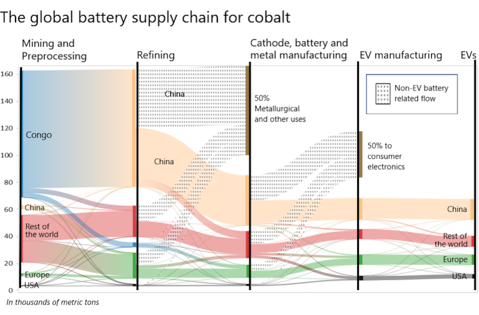 The bulk of the world’s cobalt is mined in the Democratic Republic of Congo but processed and turned into lithium-ion battery components by Chinese companies. This chart shows the pathways from mining to EVs. <a href="https://www.nrel.gov/transportation/assets/pdfs/battery-critical-materials-presentation.pdf" rel="nofollow noopener" target="_blank" data-ylk="slk:Based on an NREL presentation in 2020;elm:context_link;itc:0;sec:content-canvas" class="link ">Based on an NREL presentation in 2020</a>, <a href="http://creativecommons.org/licenses/by-nd/4.0/" rel="nofollow noopener" target="_blank" data-ylk="slk:CC BY-ND;elm:context_link;itc:0;sec:content-canvas" class="link ">CC BY-ND</a>