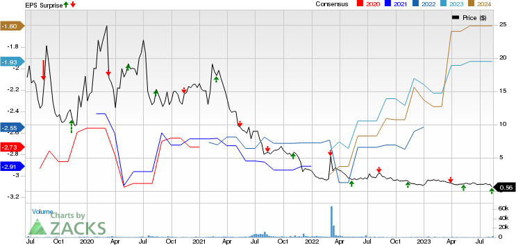 Atreca, Inc. Price, Consensus and EPS Surprise