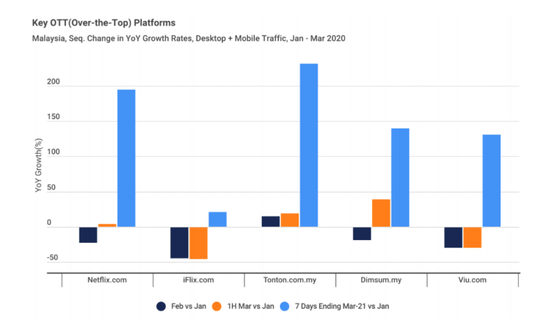 Sequential change in year-on-year growth rates in traffic in Malaysia to key over-the-top platforms. — Screengrab of the Malaysian Digital Association and market intelligence SimilarWeb's report