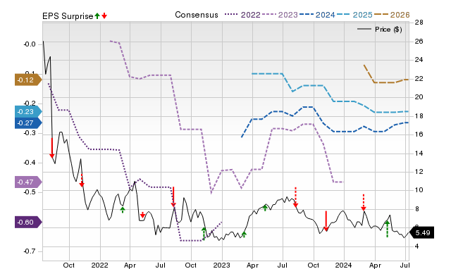 Zacks Price, Consensus and EPS Surprise Chart for LFST