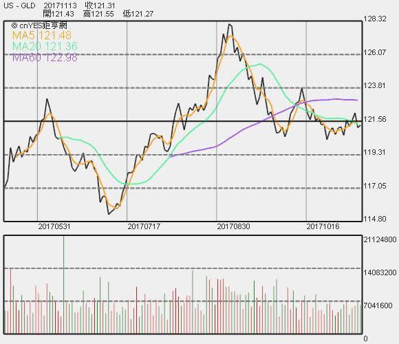 黃金 ETF GLD 近 6 個月來走勢。 