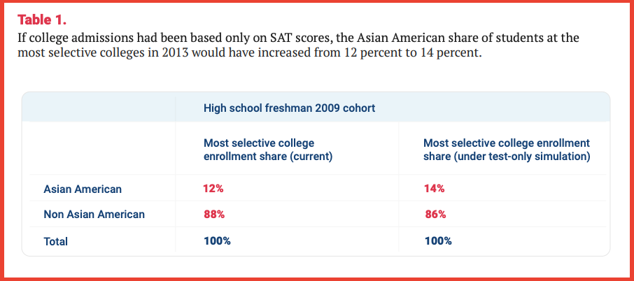 (Selective Bias Asian Americans, Test Scores, and Holistic Admissions)