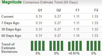 Zacks Investment Research