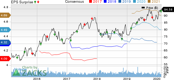 Consolidated Edison Inc Price, Consensus and EPS Surprise